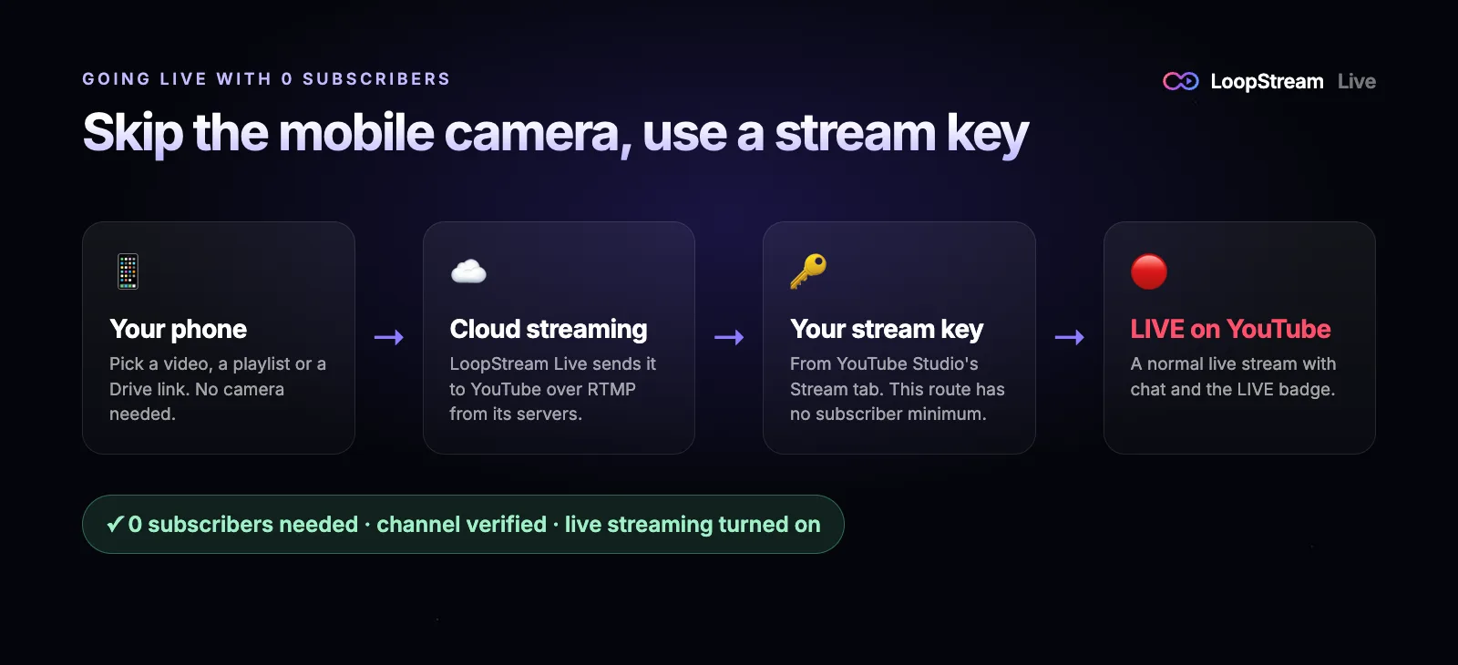 Diagram of going live on YouTube with 0 subscribers: phone to cloud streaming to YouTube stream key to a live stream