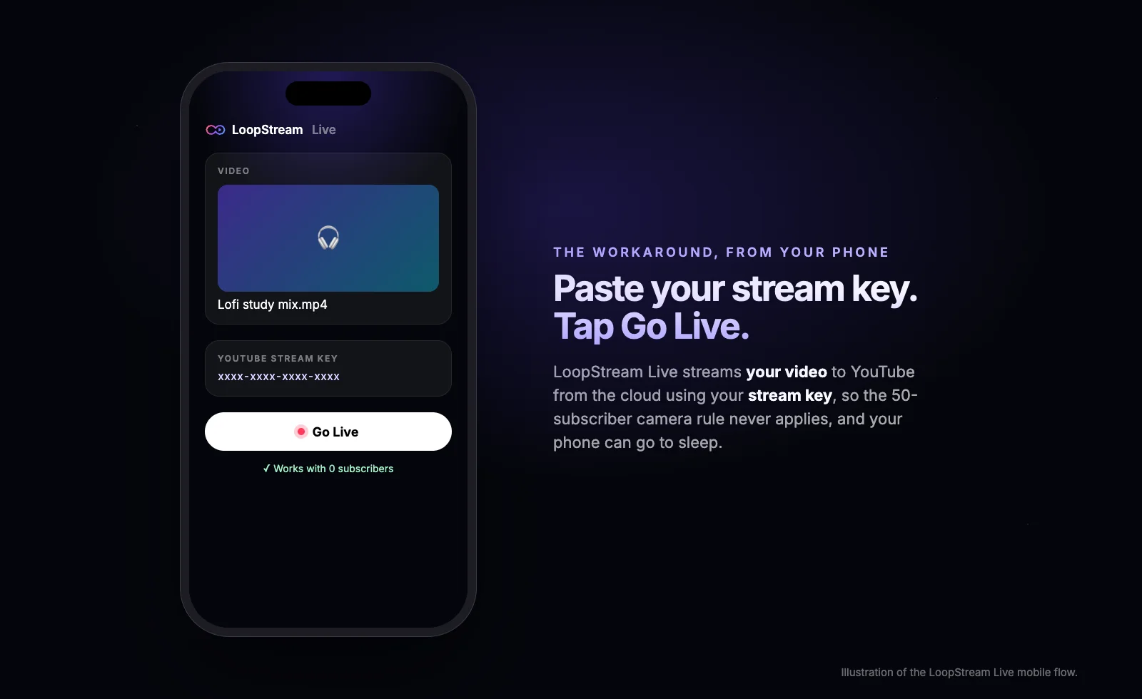Illustration of the LoopStream Live app on a phone: choose a video, paste a YouTube stream key and tap Go Live with 0 subscribers