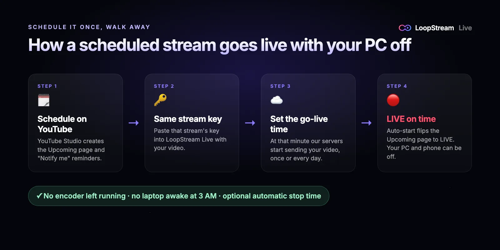 Diagram of a scheduled YouTube live stream starting with the PC off: schedule in YouTube Studio, use the same stream key in LoopStream Live, set the go-live time, the stream goes live on time