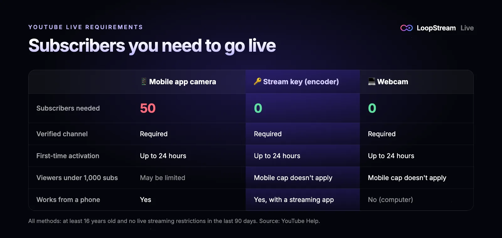 Comparison of YouTube live streaming requirements: mobile app camera needs 50 subscribers, webcam and stream key need 0 subscribers