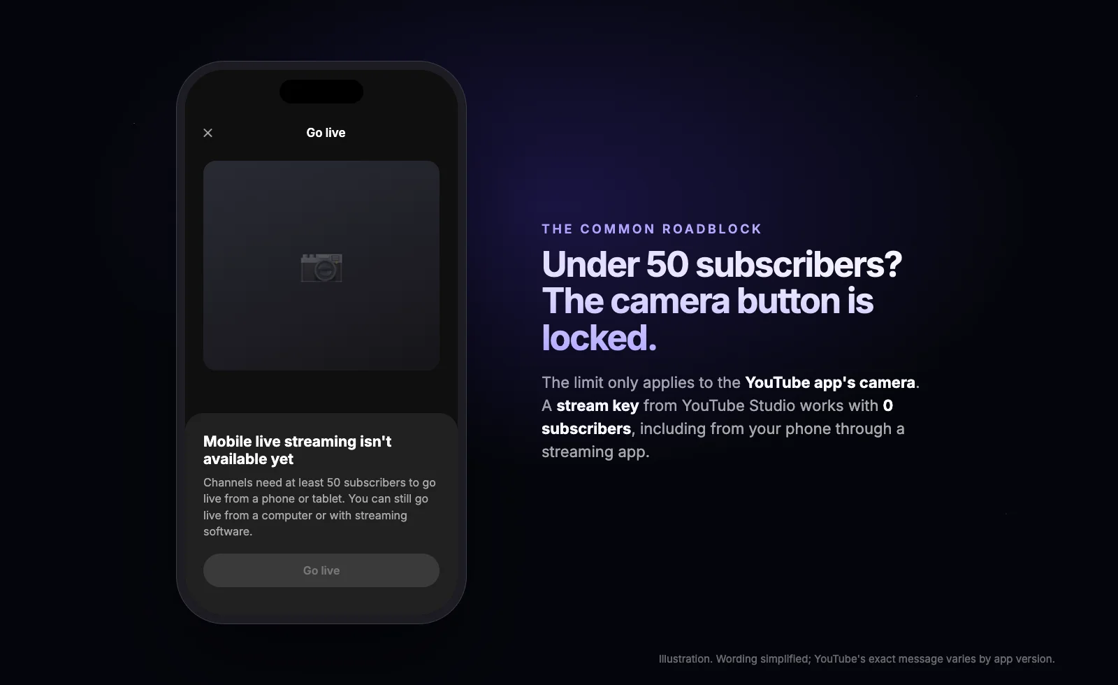 Illustration of a phone showing that YouTube mobile live streaming is not available for channels under 50 subscribers