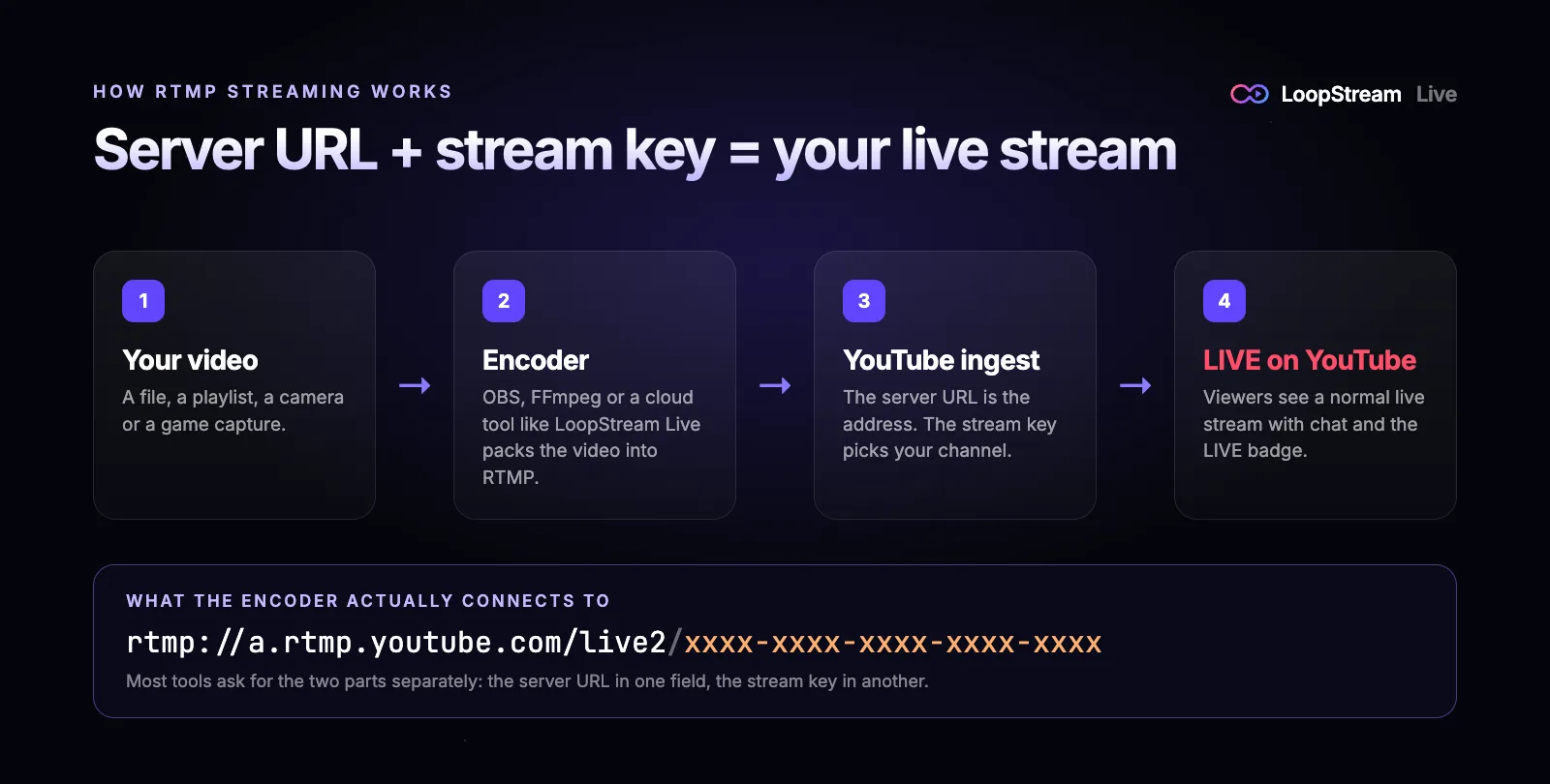 Diagram of a YouTube live stream: your video goes to an encoder, the encoder connects to the YouTube RTMP server URL with your stream key, and the stream goes live on YouTube