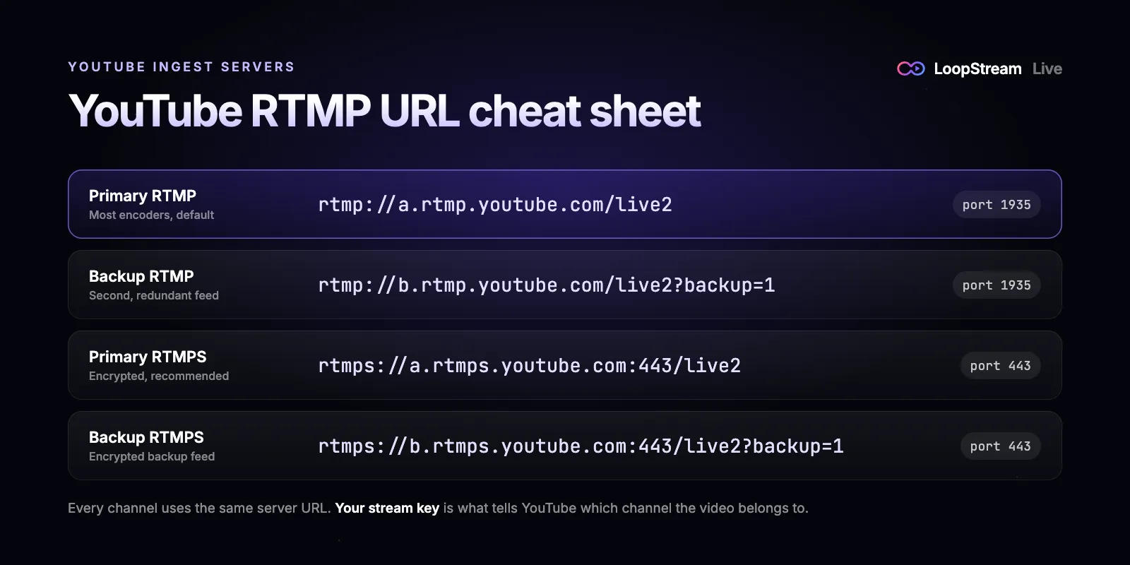 YouTube RTMP URL cheat sheet listing the primary RTMP, backup RTMP, primary RTMPS and backup RTMPS server URLs with their ports