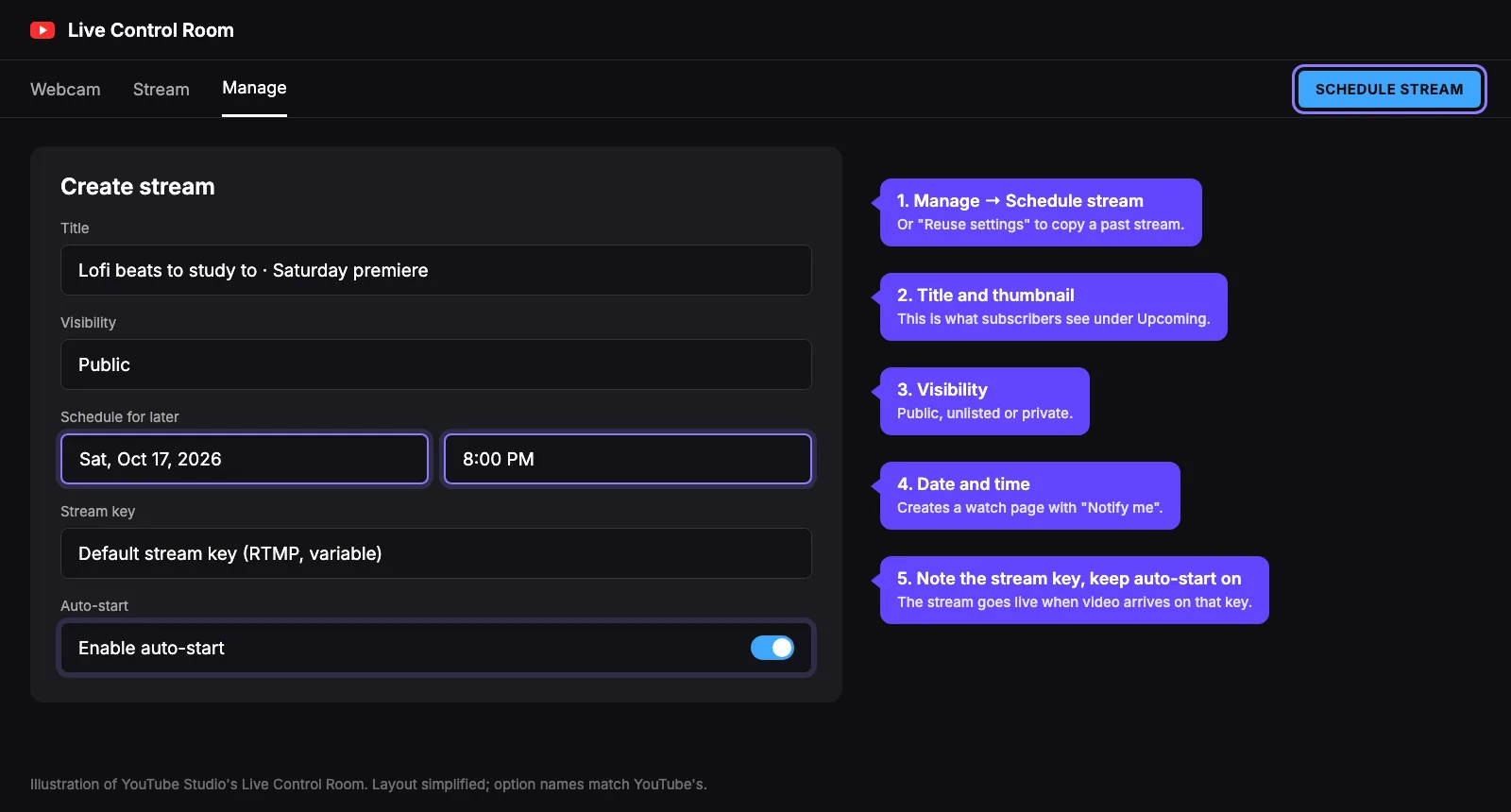 YouTube Studio Live Control Room with the Manage tab, the Schedule stream button, the date and time fields and the auto-start switch highlighted